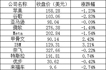 耀世平台注册：美股周一：三大股指涨跌不一，阿里巴巴跌近 1%，拼多多跌 3%