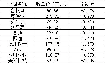 耀世平台注册：美股周一：三大股指涨跌不一，阿里巴巴跌近 1%，拼多多跌 3%