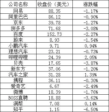 耀世平台注册：美股周一：三大股指涨跌不一，阿里巴巴跌近 1%，拼多多跌 3%