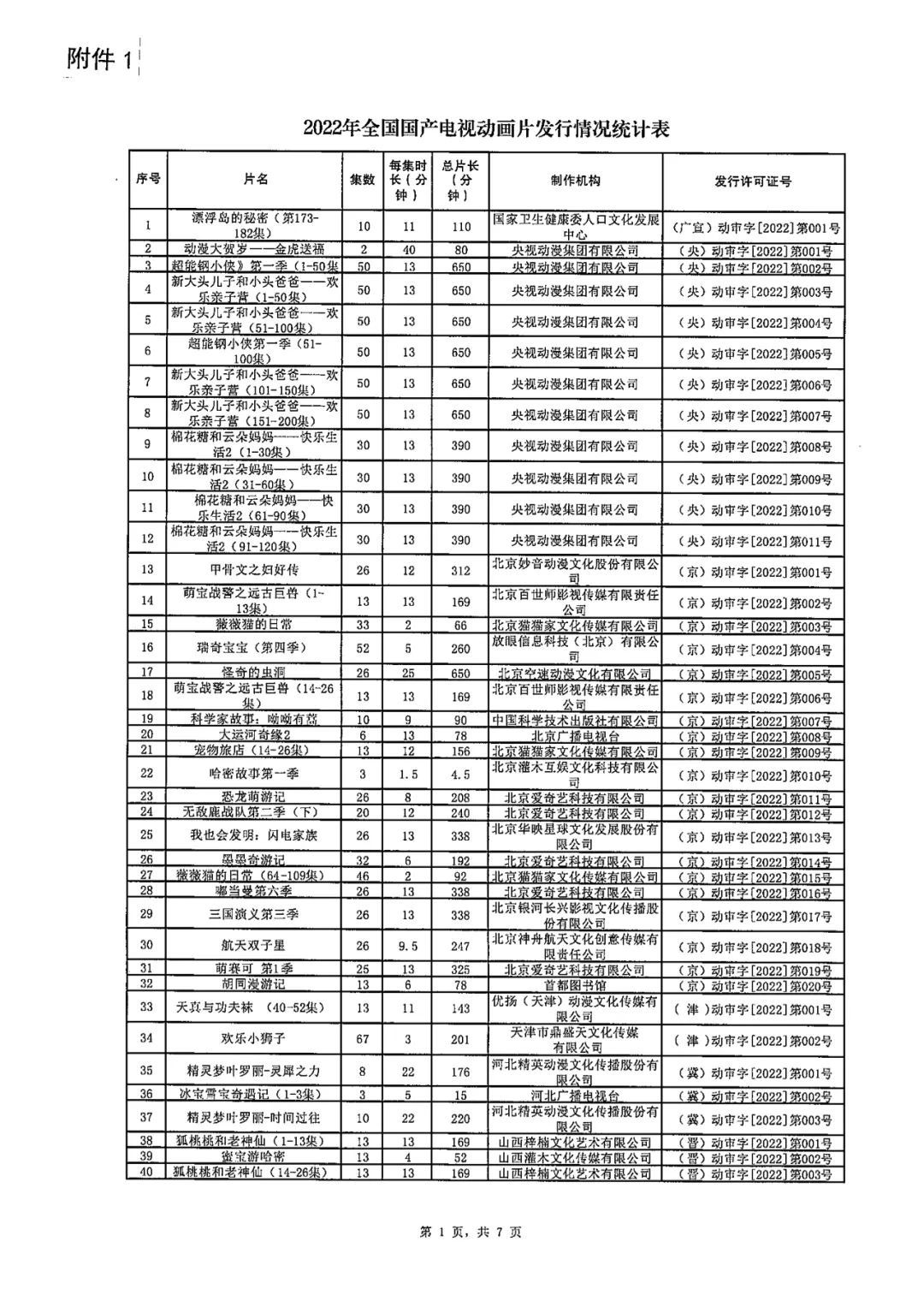 耀世娱乐主管：广电总局公布 2022 年度全国国产电视动画片制作发行表