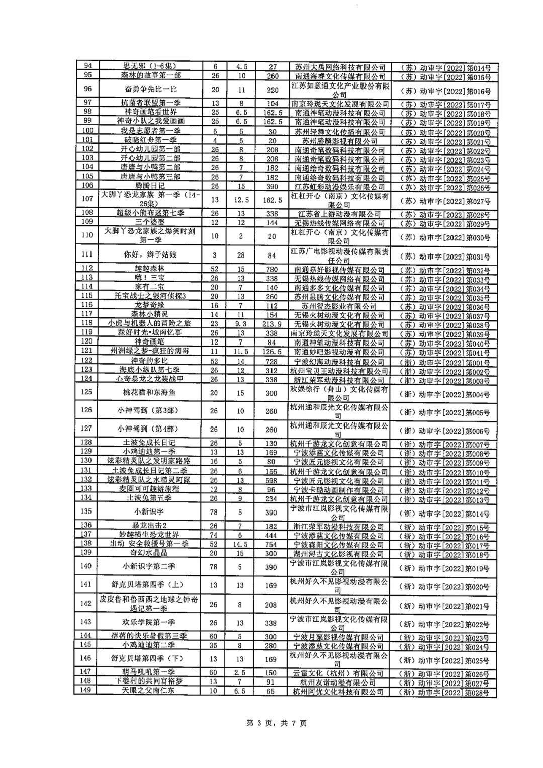 耀世娱乐主管：广电总局公布 2022 年度全国国产电视动画片制作发行表