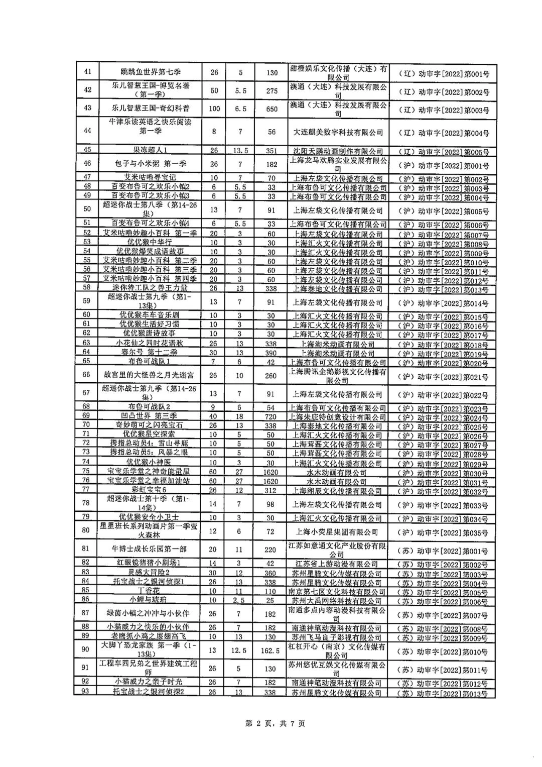 耀世娱乐主管：广电总局公布 2022 年度全国国产电视动画片制作发行表