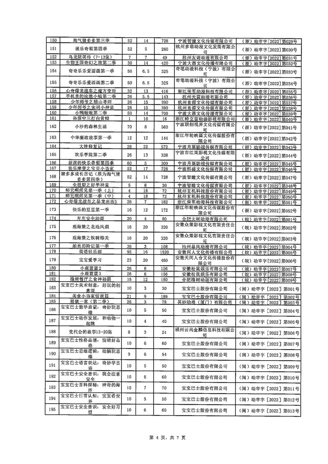 耀世娱乐主管：广电总局公布 2022 年度全国国产电视动画片制作发行表