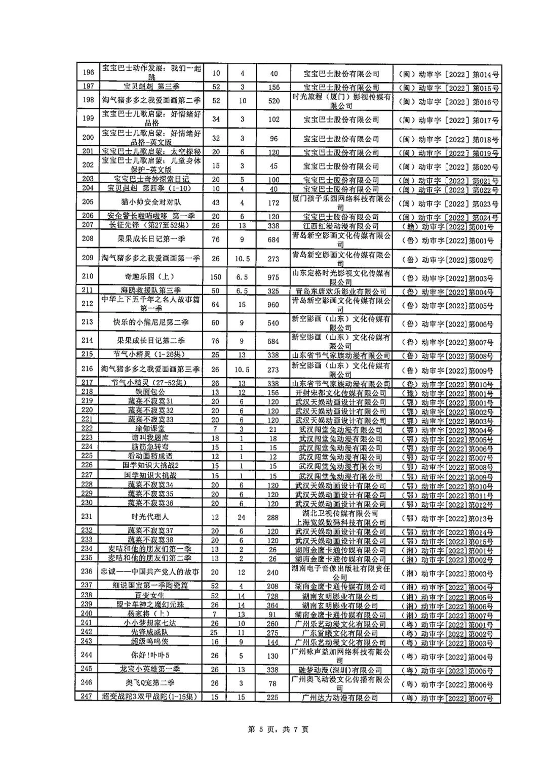 耀世娱乐主管：广电总局公布 2022 年度全国国产电视动画片制作发行表