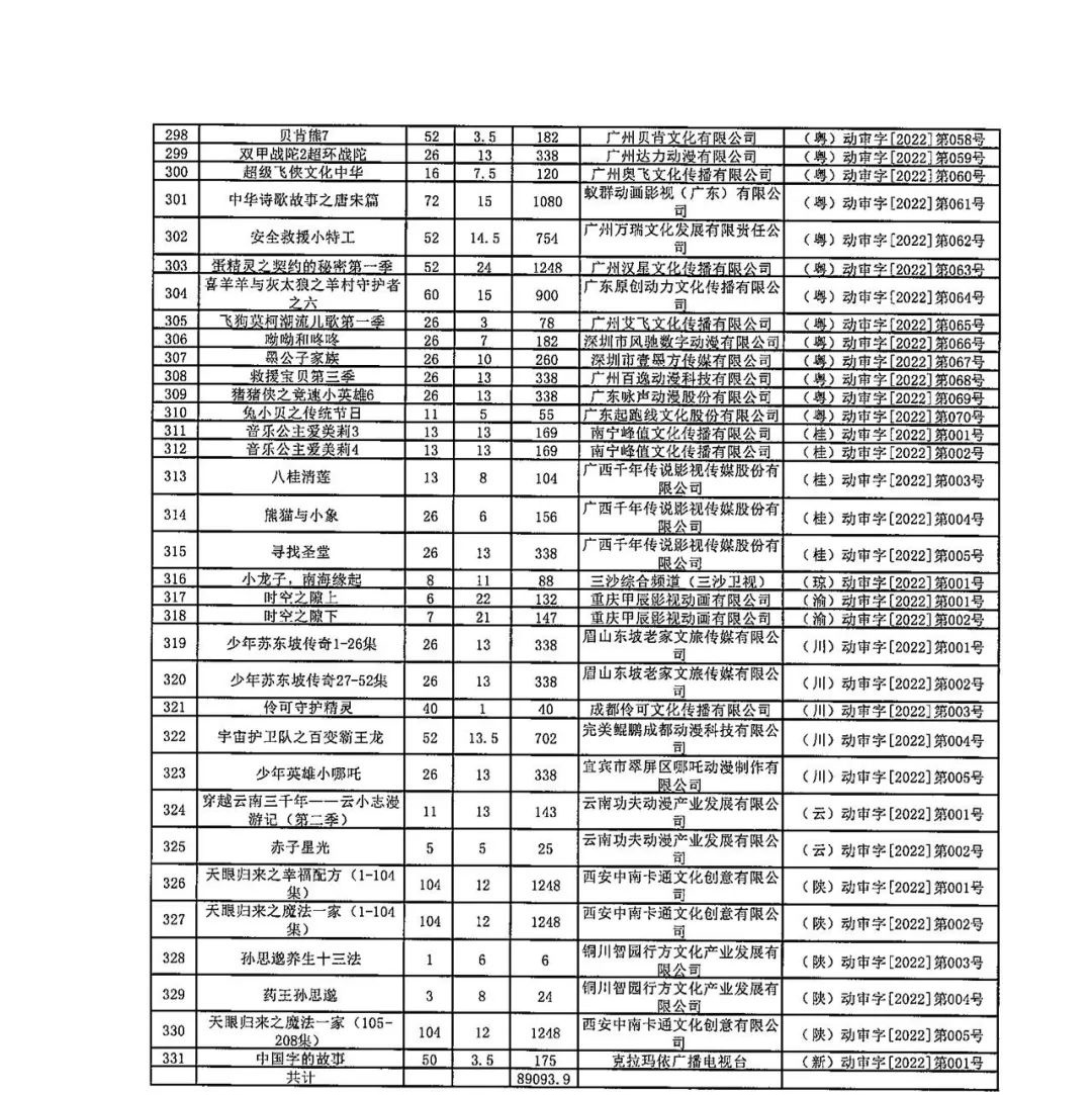 耀世娱乐主管：广电总局公布 2022 年度全国国产电视动画片制作发行表