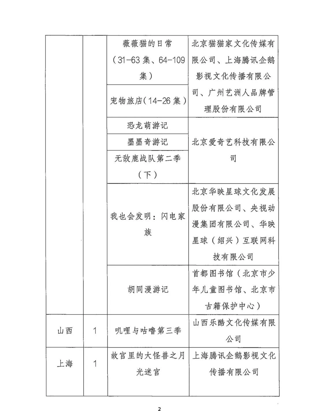 耀世娱乐主管：广电总局公布 2022 年度全国国产电视动画片制作发行表