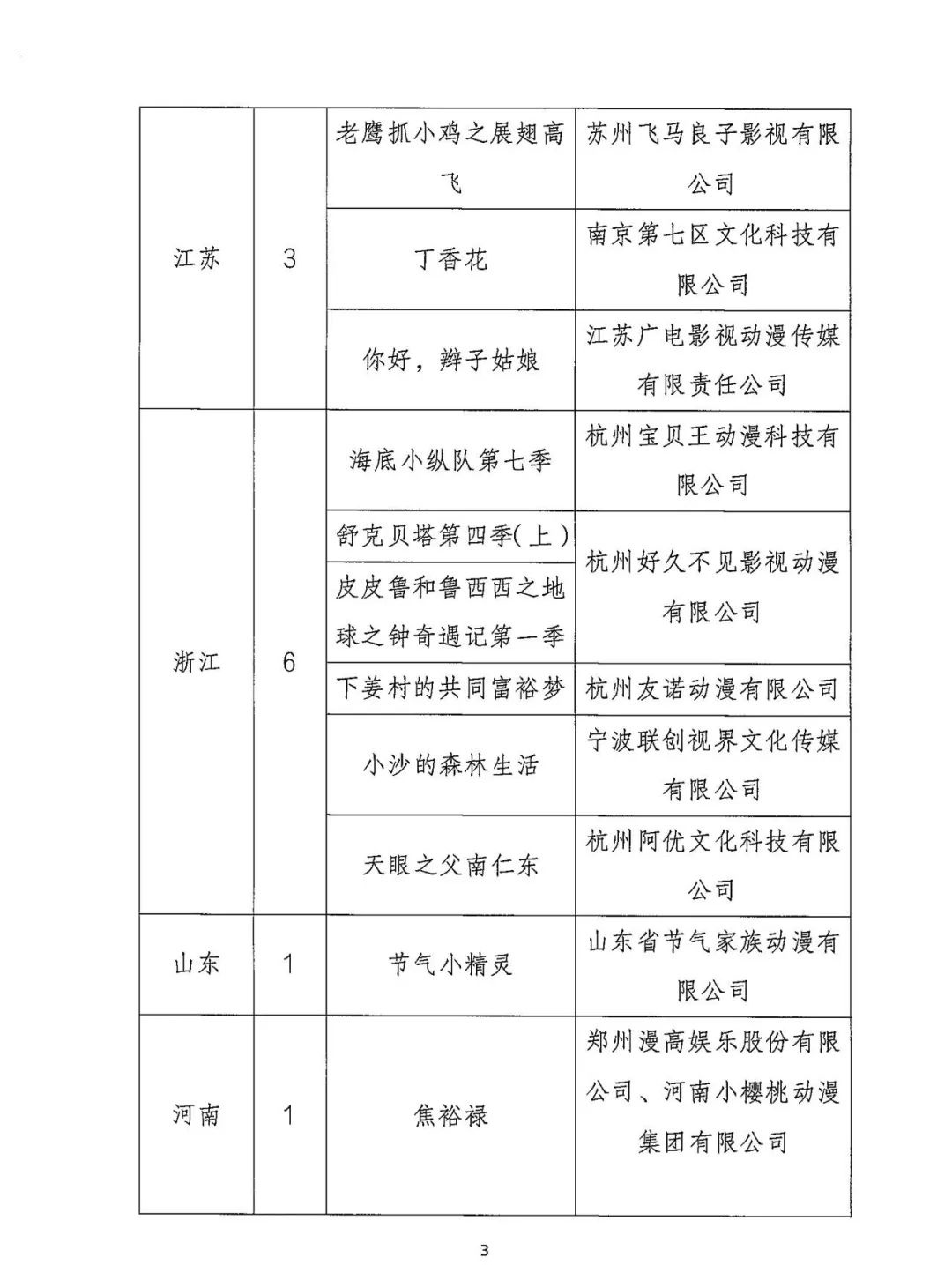 耀世娱乐主管：广电总局公布 2022 年度全国国产电视动画片制作发行表