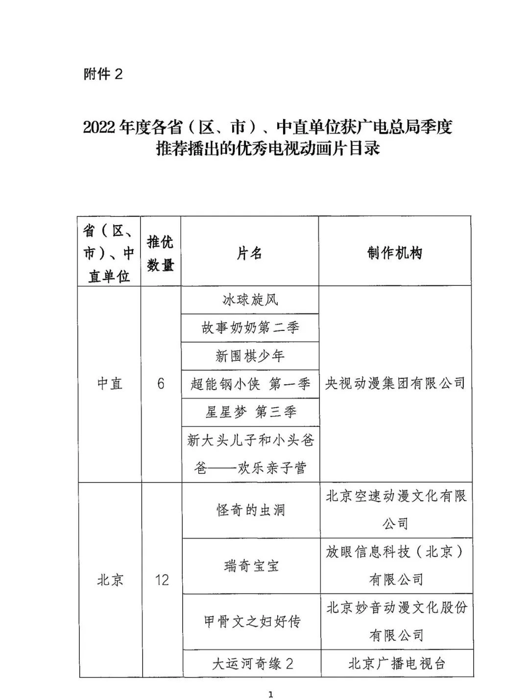 耀世娱乐主管：广电总局公布 2022 年度全国国产电视动画片制作发行表