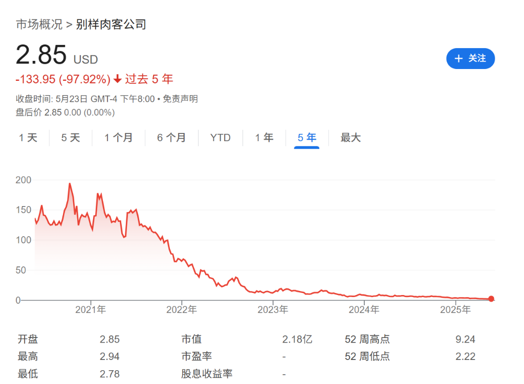 腾讯分分彩：6年时间，上涨800%后暴跌98%，”人造肉网红“Beyond Meat的溃败
